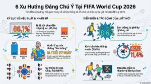 OK9 - Phân tích World Cup 2026 và xu hướng của những bàn thắng muộn